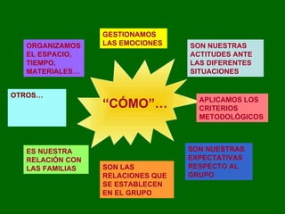 ORGANIZAMOS EL ESPACIO, TIEMPO, MATERIALES… APLICAMOS LOS CRITERIOS METODOLÓGICOS   SON NUESTRAS ACTITUDES ANTE LAS DIFERENTES SITUACIONES SON LAS RELACIONES QUE SE ESTABLECEN EN EL GRUPO ES NUESTRA RELACIÓN CON LAS FAMILIAS GESTIONAMOS LAS EMOCIONES SON NUESTRAS EXPECTATIVAS RESPECTO AL GRUPO OTROS… “ CÓMO”… 