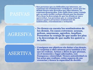• Son personas que no defienden sus intereses, no
expresan sus sentimientos verdaderos, creen que los
demás tienen más derechos que ellos mismos, no
expresan desacuerdos. Este estilo tiene como ventaja
que no suele recibir rechazo directo por los demás.
Pero tiene la desventaja de que los demás se van a
aprovechar. Las personas que se comportan de
manera pasiva presentan sentimientos de
indefensión, resentimiento e irritación
PASIVAS
• No tienen en cuenta los sentimientos de
los demás. En casos extremos: acusan,
pelean, amenazan, agreden, insultan.
Presentan la ventaja de que nadie les pisa
y la desventaja de que nadie les quiere a
su lado.
AGRESIVA
• Consiguen sus objetivos sin dañar a los demás.
Se respetan a ellos mismos pero también a los
que les rodean. Actúan y dicen lo que piensan,
en el momento y lugar adecuados, con
franqueza y sinceridad. Tienen autenticidad en
los actos que realizan, están seguros de sus
creencias y tienen la capacidad de decidir
ASERTIVA
 