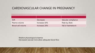CARDIOVASCULAR CHANGE IN PREGNANCY
SVR Decreases Vascular compliance
Plasma volume Increases 50% Peak by 36wk
Blood cell volume Increases 20% Fall in haemetocrit
Relative physiological anaemia
Decreased vascular tone allow adequate blood flow
 