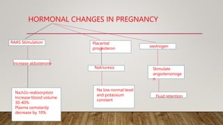 Natriuresis
Placental
progesteron
HORMONAL CHANGES IN PREGNANCY
RAAS Stimulation
Increase aldosterone
Na,h2o reabsorption
Increase blood volume
30-40%
Plasma osmolarity
decrease by 10%
Na low normal level
and potassium
constant
oestrogen
Stimulate
angiotensinoge
n
Fluid retention
 