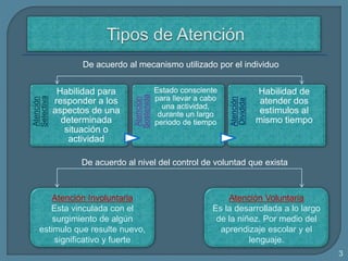 De acuerdo al mecanismo utilizado por el individuo
Atención
Selectiva
Habilidad para
responder a los
aspectos de una
determinada
situación o
actividad Atención
Sostenida
Estado consciente
para llevar a cabo
una actividad,
durante un largo
periodo de tiempo
Atención
Dividida
Habilidad de
atender dos
estímulos al
mismo tiempo
De acuerdo al nivel del control de voluntad que exista
Atención Involuntaria
Esta vinculada con el
surgimiento de algún
estimulo que resulte nuevo,
significativo y fuerte
Atención Voluntaria
Es la desarrollada a lo largo
de la niñez. Por medio del
aprendizaje escolar y el
lenguaje.
3
 