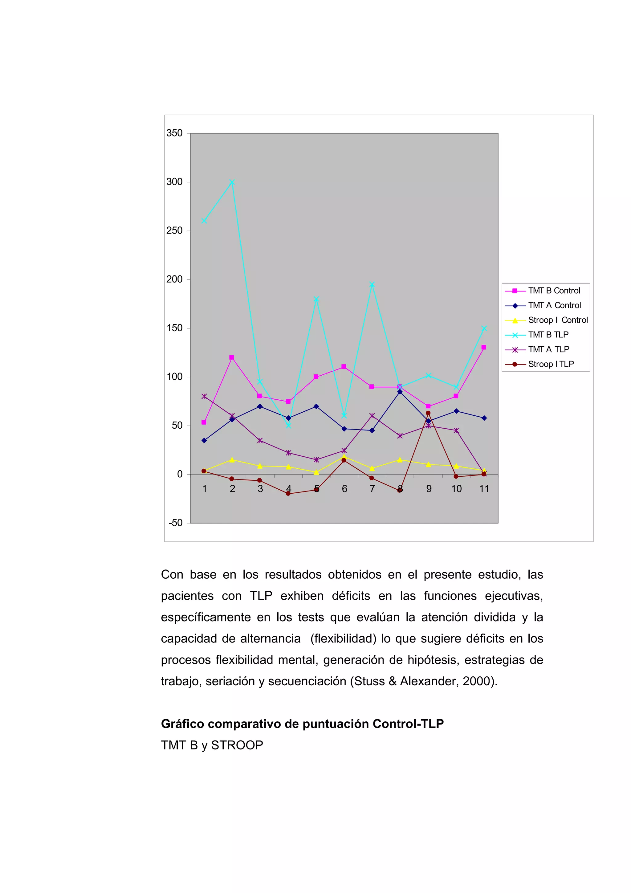 350



300



250



200
                                                                   TMT B Control
                                                                   TMT A Control
                                                                   Stroop I Control
150
                                                                   TMT B TLP
                                                                   TMT A TLP
                                                                   Stroop I TLP
100



 50



  0
       1    2    3    4     5    6    7    8    9    10   11


 -50




Con base en los resultados obtenidos en el presente estudio, las
pacientes con TLP exhiben déficits en las funciones ejecutivas,
específicamente en los tests que evalúan la atención dividida y la
capacidad de alternancia (flexibilidad) lo que sugiere déficits en los
procesos flexibilidad mental, generación de hipótesis, estrategias de
trabajo, seriación y secuenciación (Stuss & Alexander, 2000).


Gráfico comparativo de puntuación Control-TLP
TMT B y STROOP
 