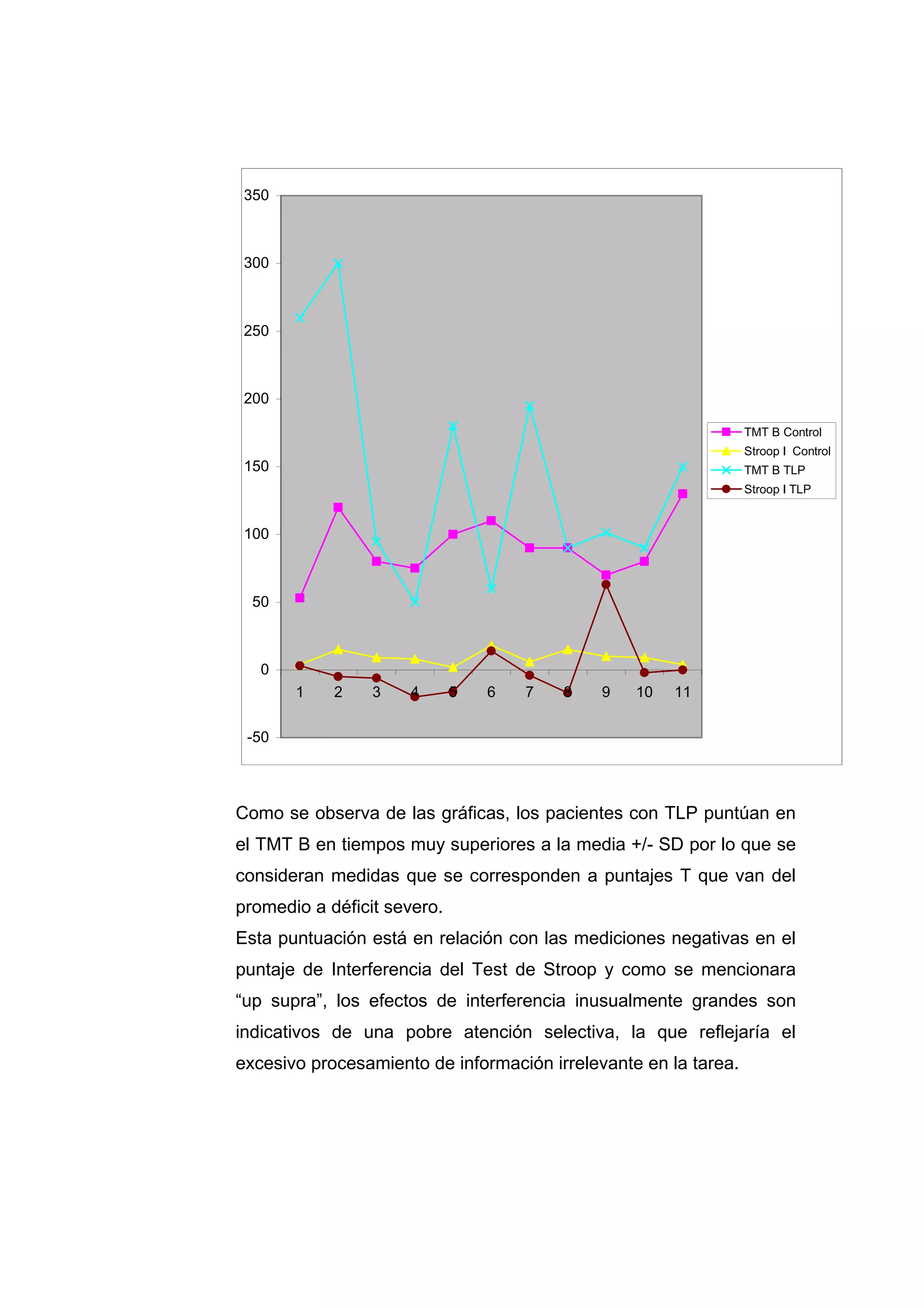 350



 300



 250



 200

                                                                 TMT B Control
                                                                 Stroop I Control
 150                                                             TMT B TLP
                                                                 Stroop I TLP


 100



  50



   0
       1    2    3   4       5   6   7   8   9   10   11

 -50




Como se observa de las gráficas, los pacientes con TLP puntúan en
el TMT B en tiempos muy superiores a la media +/- SD por lo que se
consideran medidas que se corresponden a puntajes T que van del
promedio a déficit severo.
Esta puntuación está en relación con las mediciones negativas en el
puntaje de Interferencia del Test de Stroop y como se mencionara
“up supra”, los efectos de interferencia inusualmente grandes son
indicativos de una pobre atención selectiva, la que reflejaría el
excesivo procesamiento de información irrelevante en la tarea.
 