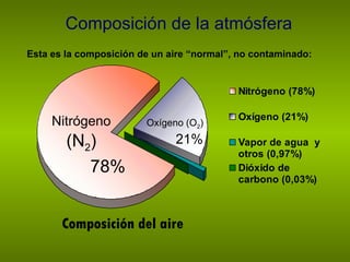 Composición de la atmósfera Nitrógeno  (N 2 ) Oxígeno (O 2 ) 78% 21% Composición del aire Esta es la composición de un aire “normal”, no contaminado: 