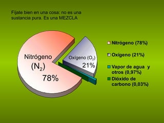Nitrógeno  (N 2 ) Oxígeno (O 2 ) 78% 21% Fíjate bien en una cosa: no es una sustancia pura. Es una MEZCLA 
