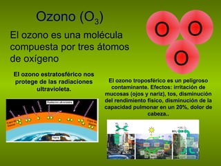 Ozono (O 3 ) O O O El ozono es una molécula compuesta por tres átomos de oxígeno El ozono troposférico es un peligroso contaminante. Efectos: irritación de mucosas (ojos y nariz), tos, d isminución del rendimiento físico, disminución de la capacidad pulmonar en un 20%, dolor de cabeza.. El ozono estratosférico nos protege de las radiaciones ultravioleta. 
