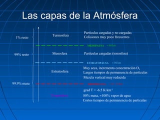 Las capas de la Atmósfera
                            Partículas cargadas y no cargadas
             Termosfera     Colisiones muy poco frecuentes
  1% resto

                              MESOPAUSA     ≈ 80 km


 99% resto   Mesosfera      Partículas cargadas (ionosfera)

                              ESTRATOPAUSA      ≈ 50 km

                            Muy seca, incremento concentración O3
             Estratosfera   Largos tiempos de permanencia de partículas
                            Mezcla vertical muy reducida
99.9% masa                     TROPOPAUSA    ≈ 10 - 12 km

                            grad T = -6.5 K·km-1
             Troposfera     80% masa, ≈100% vapor de agua
                            Cortos tiempos de permanencia de partículas
 