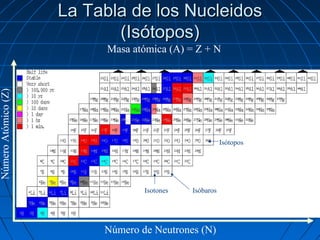 La Tabla de los Nucleidos
                            (Isótopos)
                           Masa atómica (A) = Z + N
Número Atómico (Z)




                                                        Isótopos




                                  Isotones   Isóbaros




                          Número de Neutrones (N)
 
