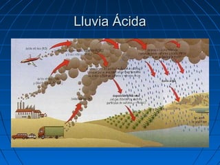 Lluvia Ácida
 