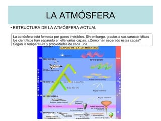 LA ATMÓSFERA ESTRUCTURA DE LA ATMÓSFERA ACTUAL La atmósfera está formada por gases invisibles. Sin embargo, gracias a sus características los científicos han separado en ella varias capas. ¿Como han separado estas capas? Según la temperatura y propiedades de cada una.  
