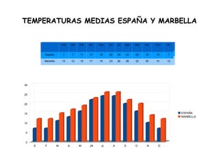 TEMPERATURAS MEDIAS ESPAÑA Y MARBELLA


                         ene feb
                       ene      feb mar
                                      mar abr abr may
                                                    may jun jun jul jul agoago sepsep oct oct                              nov
                                                                                                                          nov     dic
                                                                                                                                 dic


          España            50        48        55        44        47        13        8        18        39        78    60    55
         España         7        7         11        13        16        22        24       24        20        16        10     7
          Marbella       47           65        41        24         9                  0        3         2         47    58    106
         Marbella      12        12        15        17        19        23        26       26        22        20        14     12




30


25


20


15                                                                                                                                      ESPAÑA
                                                                                                                                        MARBELLA

10


5


0
     E   F         M         A             M         JN         JL            A             S         O         N          D
 