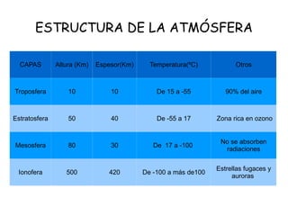 ESTRUCTURA DE LA ATMÓSFERA

  CAPAS        Altura (Km)   Espesor(Km)     Temperatura(ºC)           Otros



Troposfera         10            10            De 15 a -55          90% del aire



Estratosfera       50            40            De -55 a 17       Zona rica en ozono


                                                                  No se absorben
Mesosfera          80            30           De 17 a -100
                                                                   radiaciones


                                                                 Estrellas fugaces y
 Ionofera         500           420        De -100 a más de100
                                                                      auroras
 