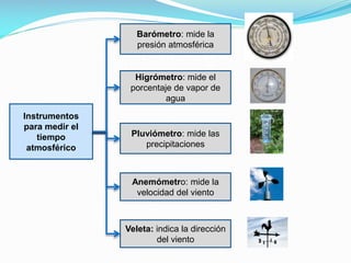 Barómetro: mide la
presión atmosférica

Higrómetro: mide el
porcentaje de vapor de
agua
Instrumentos
para medir el
tiempo
atmosférico

Pluviómetro: mide las
precipitaciones

Anemómetro: mide la
velocidad del viento

Veleta: indica la dirección
del viento

 