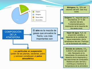 Nitrógeno, N2, 78% del
volumen del aire. Gas muy
inerte
Oxígeno; O2, segundo gas en
abundancia, 21 % del
volumen del aire.
Fundamental para la
respiración de la mayoría de
los seres vivos

COMPOSICIÓN
DE LA
ATMÓSFERA

El aire es la mezcla de
gases que envuelve la
Tierra. Los más
importantes son

Las partículas en suspensión
(polen de las plantas, bacterias, polvo
y cenizas) constituyen el polvo
atmosférico

Vapor de agua, H2O, de
proporción variable, y
depende de la cantidad de
agua evaporada y de la
temperatura del aire. Participa
en la formación de nubes
Dióxido de carbono, CO2,
0,0033 % del volumen del
aire. Necesario en la
fotosíntesis. Es producto de
desecho de la respiración y
las reacciones de combustión.
Retiene el calor del Sol y
contribuye a mantener la
temperatura de la atmósfera

 