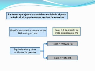 La fuerza que ejerce la atmósfera es debida al peso
de todo el aire que tenemos encima de nosotros

Presión atmosférica normal es de
760 mmHg = 1 atm

En el S.I. la presión se
mide en pascales, Pa

1 atm = 101325 Pa
Equivalencias y otras
unidades de presión
1 atm = 1013 mb

 