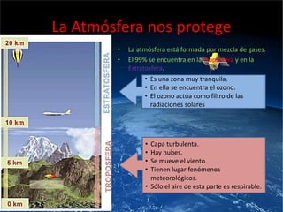 La Atmósfera nos protege 
• La atmósfera está formada por mezcla de gases. 
• El 99% se encuentra en la Troposfera y en la 
Estratosfera. 
• Es una zona muy tranquila. 
• En ella se encuentra el ozono. 
• El ozono actúa como filtro de las 
radiaciones solares 
• Capa turbulenta. 
• Hay nubes. 
• Se mueve el viento. 
• Tienen lugar fenómenos 
meteorológicos. 
• Sólo el aire de esta parte es respirable. 
 