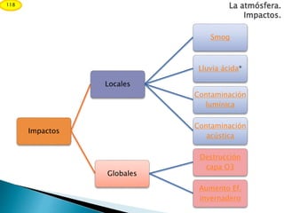 La atmósfera.
Impactos.
118
Impactos
Locales
Smog
Lluvia ácida*
Contaminación
lumínica
Contaminación
acústica
Globales
Destrucción
capa O3
Aumento Ef.
invernadero
 