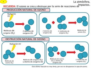 RECUERDA: El ozono se crea y destruye por la serie de reacciones de
Chapman.PRODUCCIÓN NATURAL DE OZONO
Molécula de
oxígeno (O2)
2 átomos de
oxígeno (O)
Radiación
UV
2 átomos de
oxígeno (O)
2 moléculas de
oxígeno (O2)
Molécula de
ozono (O3)
Radiación UV
Molécula de
ozono (O3)
Molécula de oxígeno (O2)
y átomo de oxígeno (O)
Molécula de ozono
(O3) y átomo de
oxígeno (O)
2 moléculas de
oxígeno (O2)
DESTRUCCIÓN NATURAL DE OZONO
Esta última reacción es muy lenta, por eso no desaparece la capa de ozono.
x La atmósfera.
Impactos.
 
