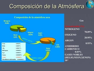 Composición de la AtmósferaComposición de la Atmósfera
Gas
Concentración (%)
NITROGENO
78.09%
OXIGENO
20.95%
ARGON
0.93%
ANHIDRIDO
CARBONICO
0.03%
GASES NOBLES
(HELIO,NEON,XENON)
10-3
 