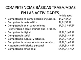 COMPETENCIAS BÁSICAS TRABAJADAS EN LAS ACTIVIDADES.                                                                                     ActividadesCompetencia en comunicación lingüística.     1ª,2ª,4ª,5ª    Competencia matemática.                                 1ª,2ª,3ª,5ªCompetencia en el conocimiento                     1ª,2ª,3ª,4ª,5ª       e interacción con el mundo que le rodea. Competencia digital.                                           1ª,2ª,3ª,4ª,5ªCompetencia social                                             1ª,2ª,3ª,4ª,5ªCompetencia cultural y artística.                      1ª,2ª,3ª,4ª,5ªCompetencia para aprender a aprender.        1ª,2ª,3ª,4ª,5ªAutonomía e iniciativa personal                       1ª,2ª,3ª,4ª,5ªCompetencia emocional. 1ª,2ª,3ª,4ª,5ª