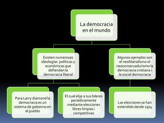 La democracia
                                          en el mundo



                 Existen numerosas                            Algunos ejemplos son
                ideologías políticas y                          el neoliberalismo el
                   económicas que                            neoconservadurismo la
                     defiendan la                             democracia cristiana i
                  democracia liberal                           la social democracia




                               El cual elije a sus lideres
 Para Larry diamond la
                                   periódicamente
   democracia es un                                          Las elecciones se han
                                mediante elecciones
sistema de gobierno en                                       extendido desde 1974
                                    libres limpias i
       el pueblo
                                     competitivas
 