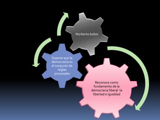 Norberto bobio




Supone que la
democracia es
el conjunto de
     reglas
  procesales

                             Reconoce como
                            fundamento de la
                          democracia liberal la
                           libertad e igualdad
 