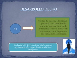 Centro de nuestra identidad
personal y va cambiando
durante nuestro desarrollo
intelectual y socio afectivo lo
que nos permite lograr una
adecuada autoafirmación
Yo
En el desarrollo del yo existen 4 niveles, que son
equivalentes a las etapas del desarrollo de la
inteligencia.
 