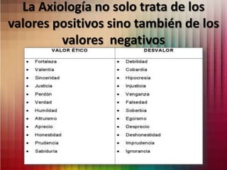 La Axiología no solo trata de los
valores positivos sino también de los
         valores negativos
 