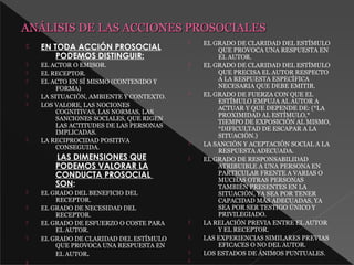 ANÁLISIS DE LAS ACCIONES PROSOCIALES
                                            EL GRADO DE CLARIDAD DEL ESTÍMULO
   EN TODA ACCIÓN PROSOCIAL                     QUE PROVOCA UNA RESPUESTA EN
        PODEMOS DISTINGUIR:                      EL AUTOR.
   EL ACTOR O EMISOR.                      EL GRADO DE CLARIDAD DEL ESTÍMULO
   EL RECEPTOR.                                 QUE PRECISA EL AUTOR RESPECTO
   EL ACTO EN SÍ MISMO (CONTENIDO Y             A LA RESPUESTA ESPECÍFICA
         FORMA)                                  NECESARIA QUE DEBE EMITIR.
   LA SITUACIÓN, AMBIENTE Y CONTEXTO.
                                            EL GRADO DE FUERZA CON QUE EL
                                                 ESTÍMULO EMPUJA AL AUTOR A
   LOS VALORE, LAS NOCIONES
                                                 ACTUAR Y QUE DEPENDE DE: (*LA
         COGNITIVAS, LAS NORMAS, LAS
                                                 PROXIMIDAD AL ESTÍMULO,*
         SANCIONES SOCIALES, QUE RIGEN
                                                 TIEMPO DE EXPOSICIÓN AL MISMO,
         LAS ACTITUDES DE LAS PERSONAS
                                                 *DIFICULTAD DE ESCAPAR A LA
         IMPLICADAS.
                                                 SITUACIÓN.)
   LA RECIPROCIDAD POSITIVA                LA SANCIÓN Y ACEPTACIÓN SOCIAL A LA
         CONSEGUIDA.
                                                 RESPUESTA ADECUADA.
        LAS DIMENSIONES QUE                 EL GRADO DE RESPONSABILIDAD
        PODEMOS VALORAR LA                       ATRIBUIBLE A UNA PERSONA EN
        CONDUCTA PROSOCIAL                       PARTICULAR FRENTE A VARIAS O
                                                 MUCHAS OTRAS PERSONAS
        SON:                                     TAMBIÉN PRESENTES EN LA
   EL GRADO DEL BENEFICIO DEL                   SITUACIÓN, YA SEA POR TENER
        RECEPTOR.                                CAPACIDAD MÁS ADECUADAS, YA
   EL GRADO DE NECESIDAD DEL                    SEA POR SER TESTIGO ÚNICO Y
        RECEPTOR.                                PRIVILEGIADO.
   EL GRADO DE ESFUERZO O COSTE PARA       LA RELACIÓN PREVIA ENTRE EL AUTOR
        EL AUTOR.                                Y EL RECEPTOR.
   EL GRADO DE CLARIDAD DEL ESTÍMULO       LAS EXPERIENCIAS SIMILARES PREVIAS
        QUE PROVOCA UNA RESPUESTA EN             EFICACES O NO DEL AUTOR.
        EL AUTOR.                           LOS ESTADOS DE ÁNIMOS PUNTUALES.
                                        
 