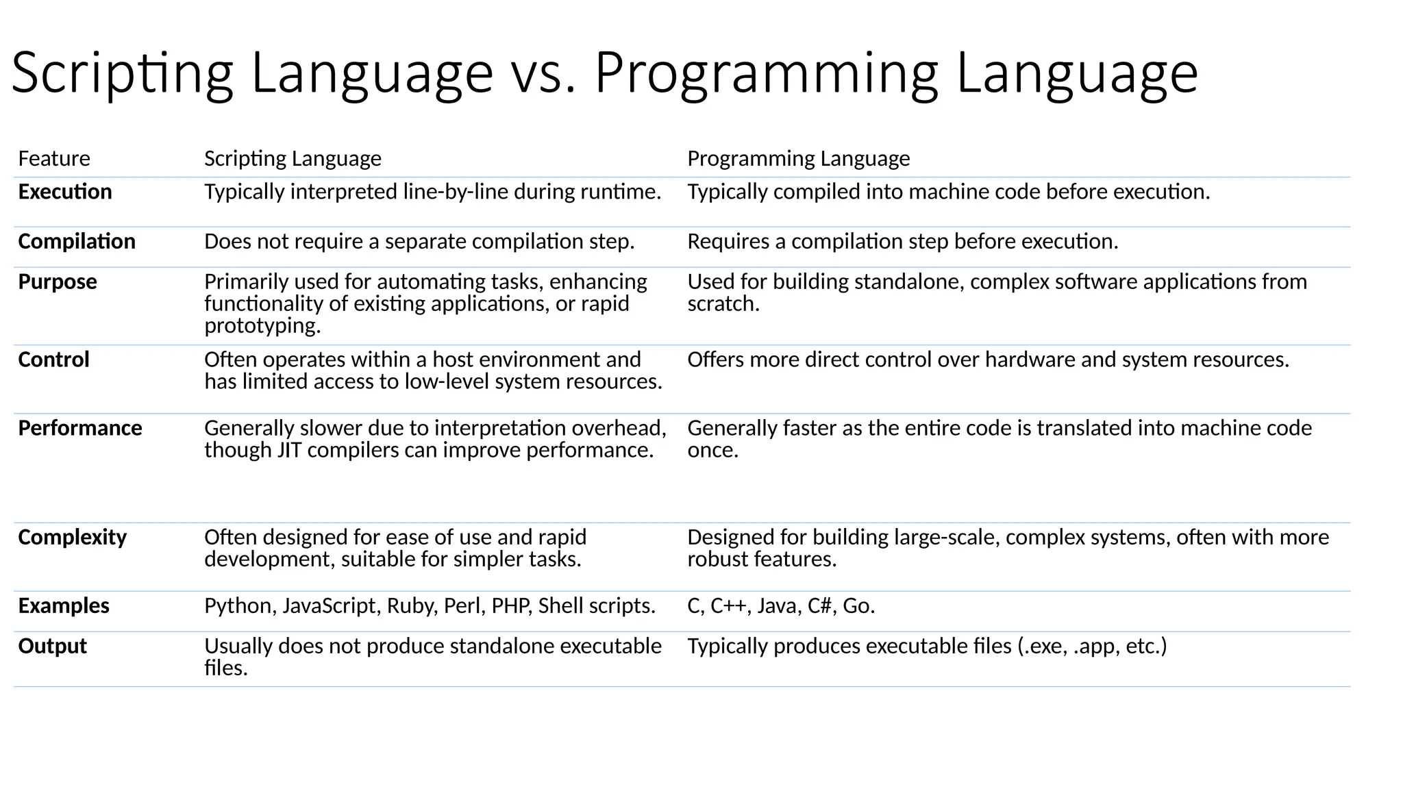 Scripting Language vs. Programming Language
Feature Scripting Language Programming Language
Execution Typically interpreted line-by-line during runtime. Typically compiled into machine code before execution.
Compilation Does not require a separate compilation step. Requires a compilation step before execution.
Purpose Primarily used for automating tasks, enhancing
functionality of existing applications, or rapid
prototyping.
Used for building standalone, complex software applications from
scratch.
Control Often operates within a host environment and
has limited access to low-level system resources.
Offers more direct control over hardware and system resources.
Performance Generally slower due to interpretation overhead,
though JIT compilers can improve performance.
Generally faster as the entire code is translated into machine code
once.
Complexity Often designed for ease of use and rapid
development, suitable for simpler tasks.
Designed for building large-scale, complex systems, often with more
robust features.
Examples Python, JavaScript, Ruby, Perl, PHP, Shell scripts. C, C++, Java, C#, Go.
Output Usually does not produce standalone executable
files.
Typically produces executable files (.exe, .app, etc.)
 
