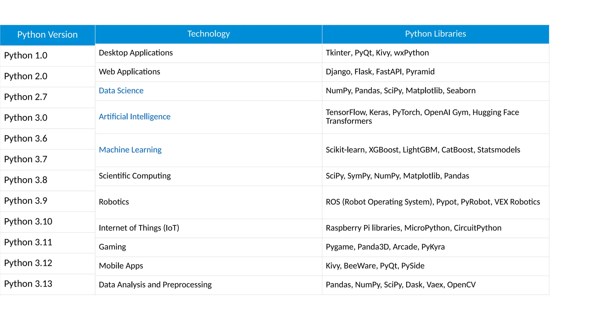 Technology Python Libraries
Desktop Applications Tkinter, PyQt, Kivy, wxPython
Web Applications Django, Flask, FastAPI, Pyramid
Data Science NumPy, Pandas, SciPy, Matplotlib, Seaborn
Artificial Intelligence
TensorFlow, Keras, PyTorch, OpenAI Gym, Hugging Face
Transformers
Machine Learning Scikit-learn, XGBoost, LightGBM, CatBoost, Statsmodels
Scientific Computing SciPy, SymPy, NumPy, Matplotlib, Pandas
Robotics ROS (Robot Operating System), Pypot, PyRobot, VEX Robotics
Internet of Things (IoT) Raspberry Pi libraries, MicroPython, CircuitPython
Gaming Pygame, Panda3D, Arcade, PyKyra
Mobile Apps Kivy, BeeWare, PyQt, PySide
Data Analysis and Preprocessing Pandas, NumPy, SciPy, Dask, Vaex, OpenCV
Python Version
Python 1.0
Python 2.0
Python 2.7
Python 3.0
Python 3.6
Python 3.7
Python 3.8
Python 3.9
Python 3.10
Python 3.11
Python 3.12
Python 3.13
 