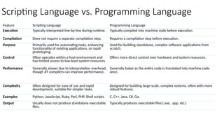 Scripting Language vs. Programming Language
Feature Scripting Language Programming Language
Execution Typically interpreted line-by-line during runtime. Typically compiled into machine code before execution.
Compilation Does not require a separate compilation step. Requires a compilation step before execution.
Purpose Primarily used for automating tasks, enhancing
functionality of existing applications, or rapid
prototyping.
Used for building standalone, complex software applications from
scratch.
Control Often operates within a host environment and
has limited access to low-level system resources.
Offers more direct control over hardware and system resources.
Performance Generally slower due to interpretation overhead,
though JIT compilers can improve performance.
Generally faster as the entire code is translated into machine code
once.
Complexity Often designed for ease of use and rapid
development, suitable for simpler tasks.
Designed for building large-scale, complex systems, often with more
robust features.
Examples Python, JavaScript, Ruby, Perl, PHP, Shell scripts. C, C++, Java, C#, Go.
Output Usually does not produce standalone executable
files.
Typically produces executable files (.exe, .app, etc.)
 