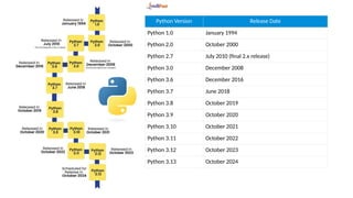 Python Version Release Date
Python 1.0 January 1994
Python 2.0 October 2000
Python 2.7 July 2010 (final 2.x release)
Python 3.0 December 2008
Python 3.6 December 2016
Python 3.7 June 2018
Python 3.8 October 2019
Python 3.9 October 2020
Python 3.10 October 2021
Python 3.11 October 2022
Python 3.12 October 2023
Python 3.13 October 2024
 