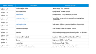 Technology Python Libraries
Desktop Applications Tkinter, PyQt, Kivy, wxPython
Web Applications Django, Flask, FastAPI, Pyramid
Data Science NumPy, Pandas, SciPy, Matplotlib, Seaborn
Artificial Intelligence
TensorFlow, Keras, PyTorch, OpenAI Gym, Hugging Face
Transformers
Machine Learning Scikit-learn, XGBoost, LightGBM, CatBoost, Statsmodels
Scientific Computing SciPy, SymPy, NumPy, Matplotlib, Pandas
Robotics ROS (Robot Operating System), Pypot, PyRobot, VEX Robotics
Internet of Things (IoT) Raspberry Pi libraries, MicroPython, CircuitPython
Gaming Pygame, Panda3D, Arcade, PyKyra
Mobile Apps Kivy, BeeWare, PyQt, PySide
Data Analysis and Preprocessing Pandas, NumPy, SciPy, Dask, Vaex, OpenCV
Python Version
Python 1.0
Python 2.0
Python 2.7
Python 3.0
Python 3.6
Python 3.7
Python 3.8
Python 3.9
Python 3.10
Python 3.11
Python 3.12
Python 3.13
 