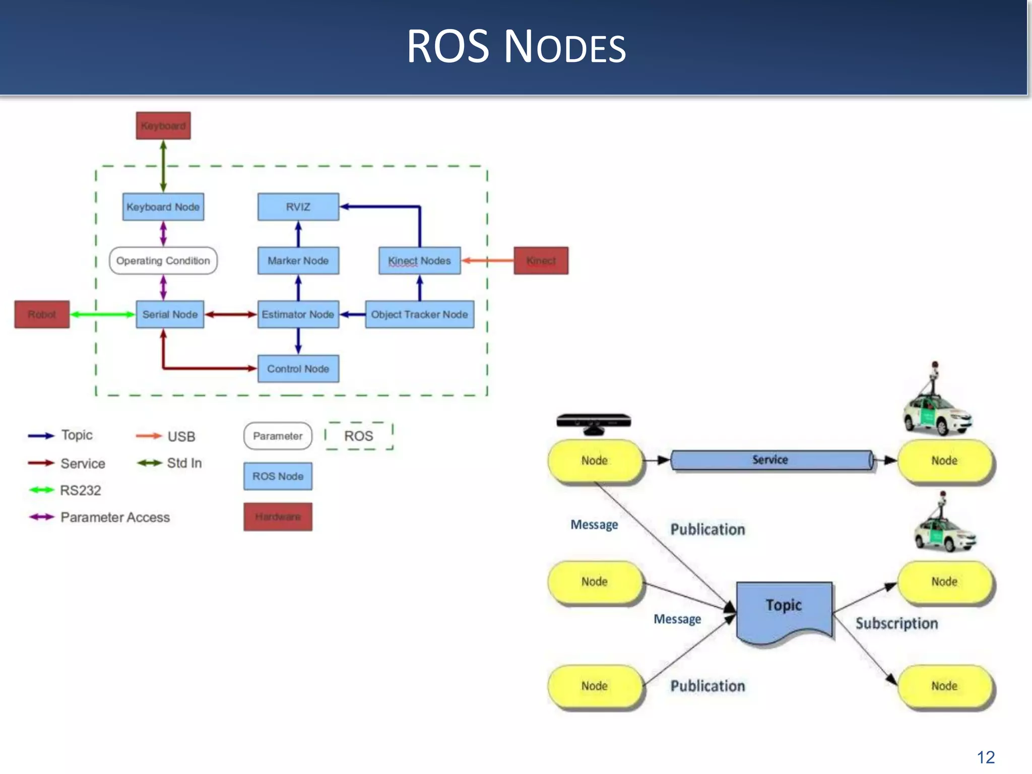 ROS NODES
12
 