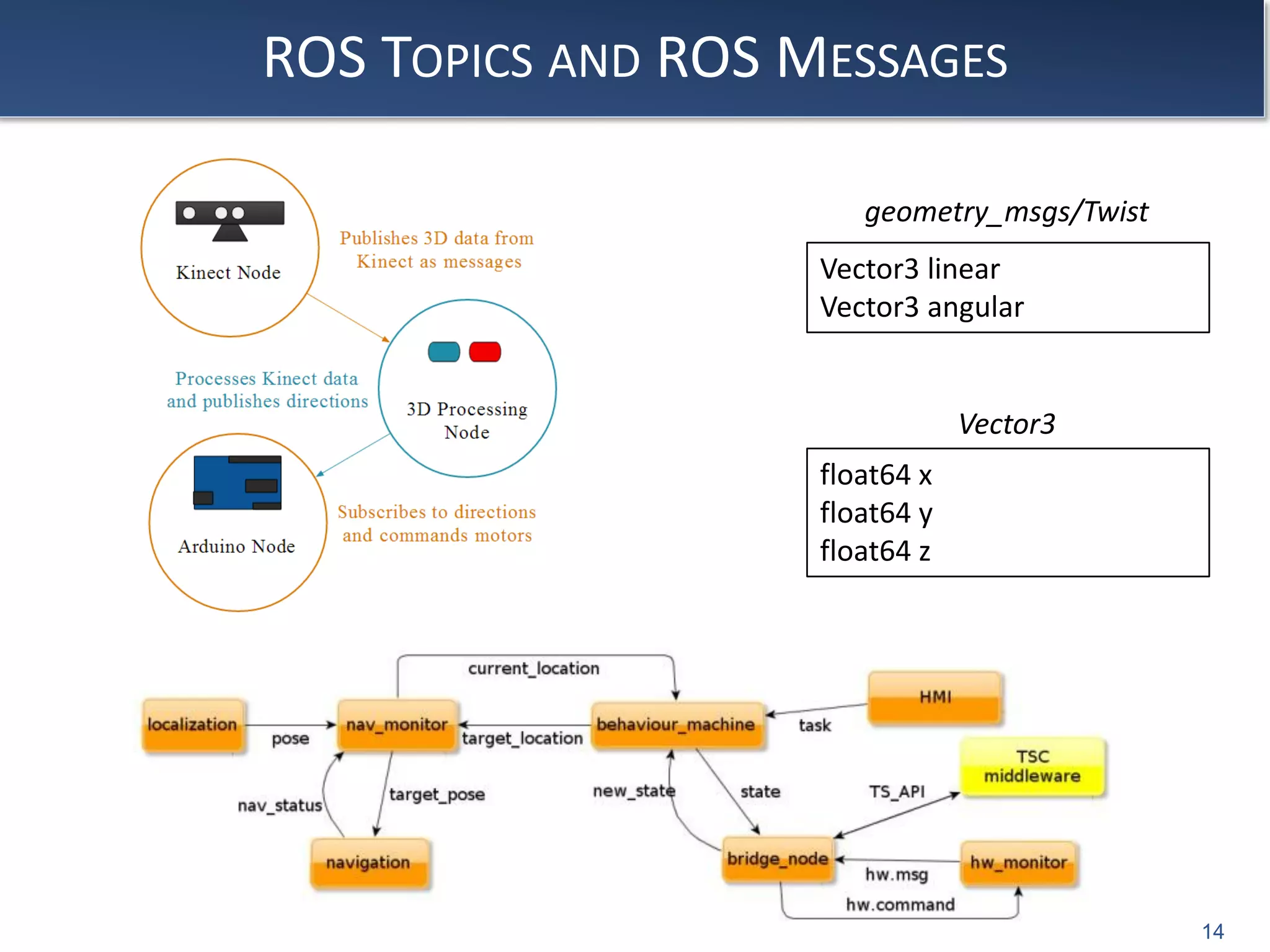 ROS TOPICS AND ROS MESSAGES
14
Vector3 linear
Vector3 angular
float64 x
float64 y
float64 z
geometry_msgs/Twist
Vector3
 