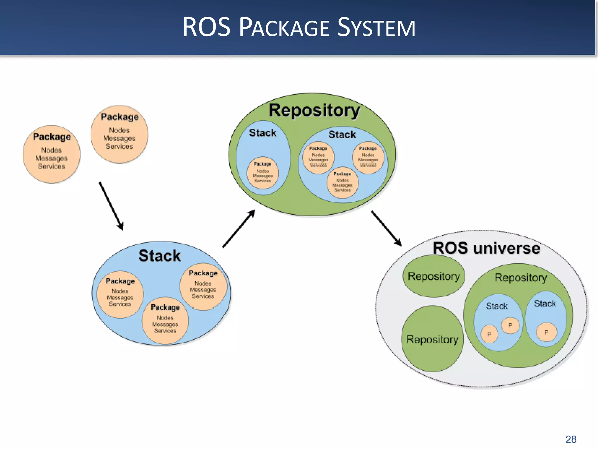 ROS PACKAGE SYSTEM
28
 