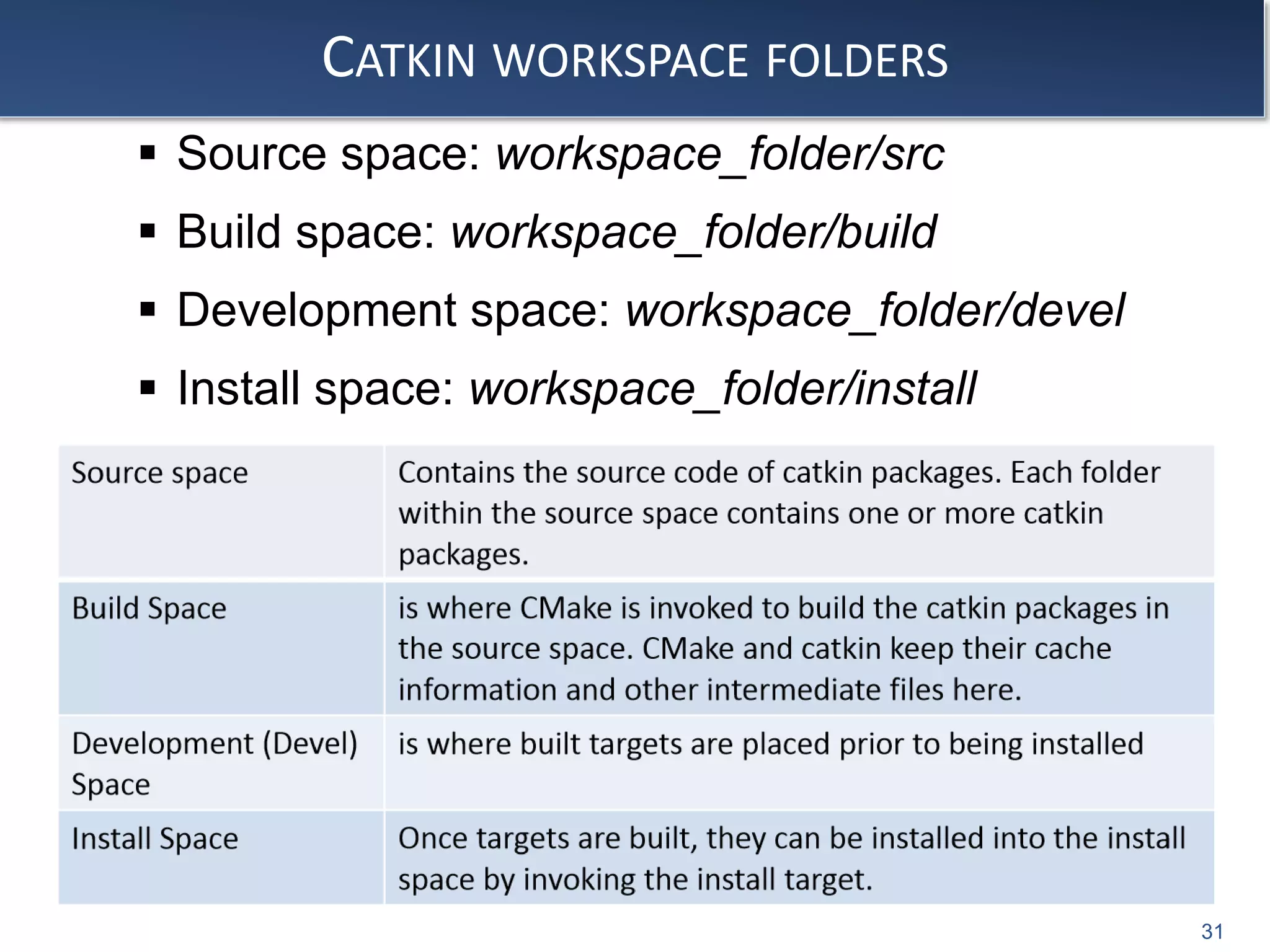 CATKIN WORKSPACE FOLDERS
31
 Source space: workspace_folder/src
 Build space: workspace_folder/build
 Development space: workspace_folder/devel
 Install space: workspace_folder/install
 
