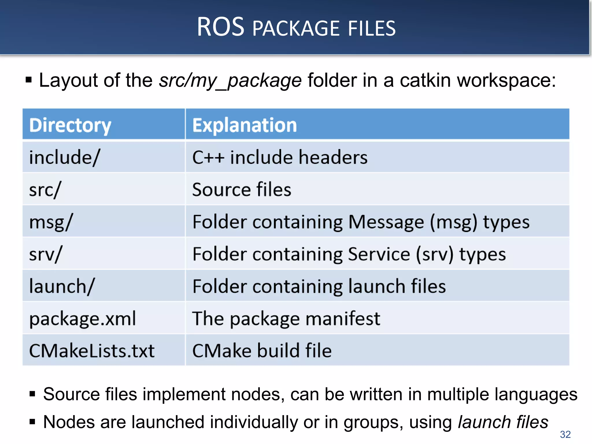 ROS PACKAGE FILES
 Source files implement nodes, can be written in multiple languages
 Nodes are launched individually or in groups, using launch files
32
 Layout of the src/my_package folder in a catkin workspace:
 