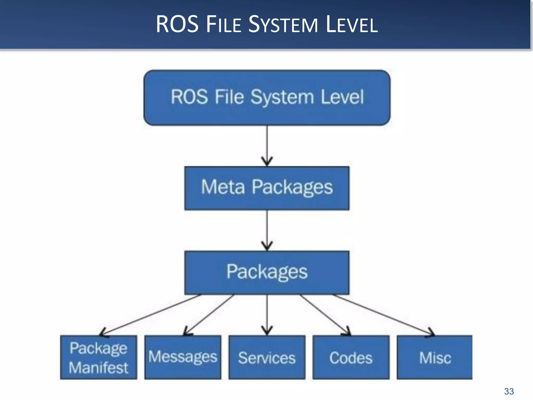 ROS FILE SYSTEM LEVEL
33
 