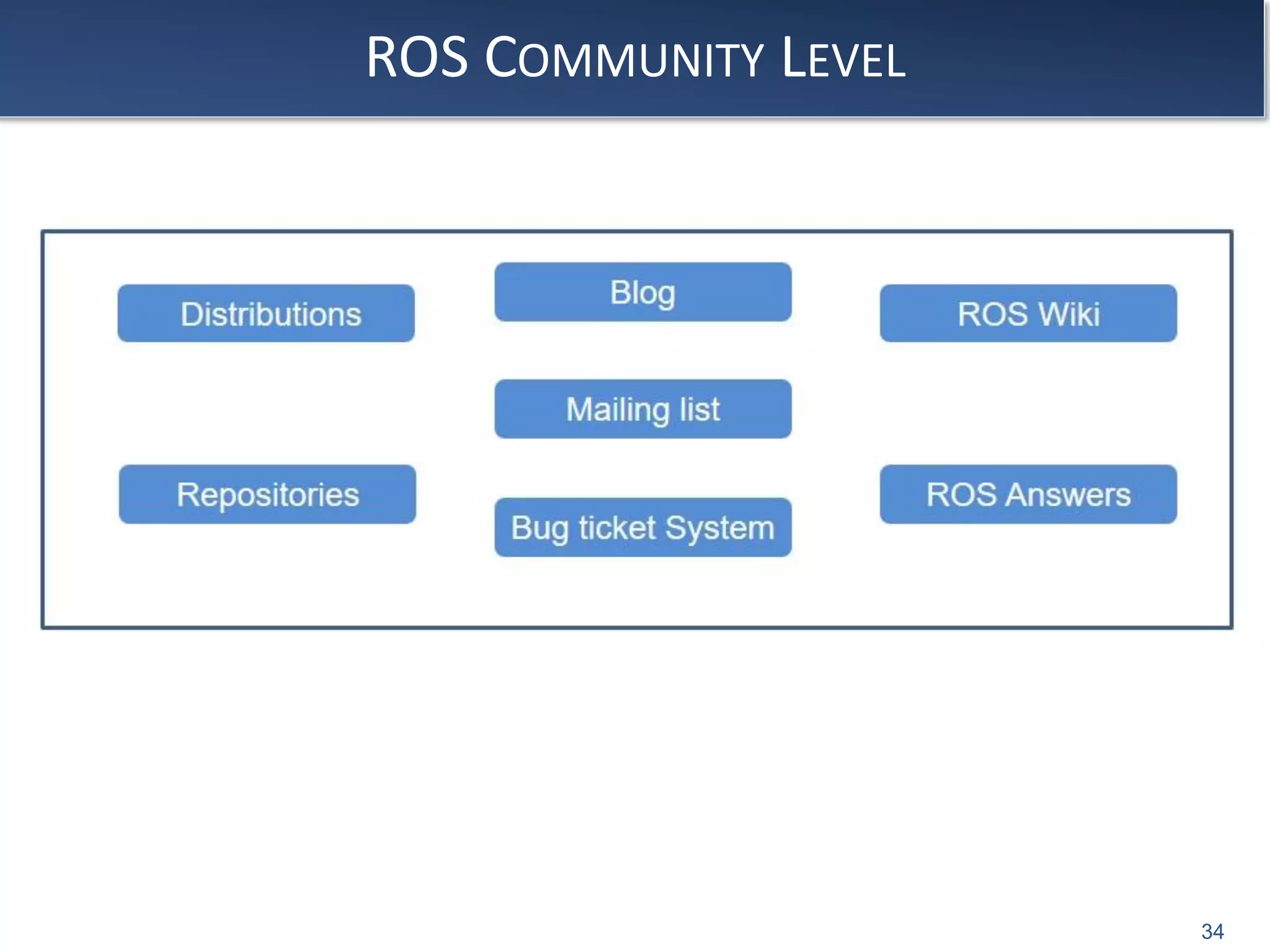 ROS COMMUNITY LEVEL
34
 