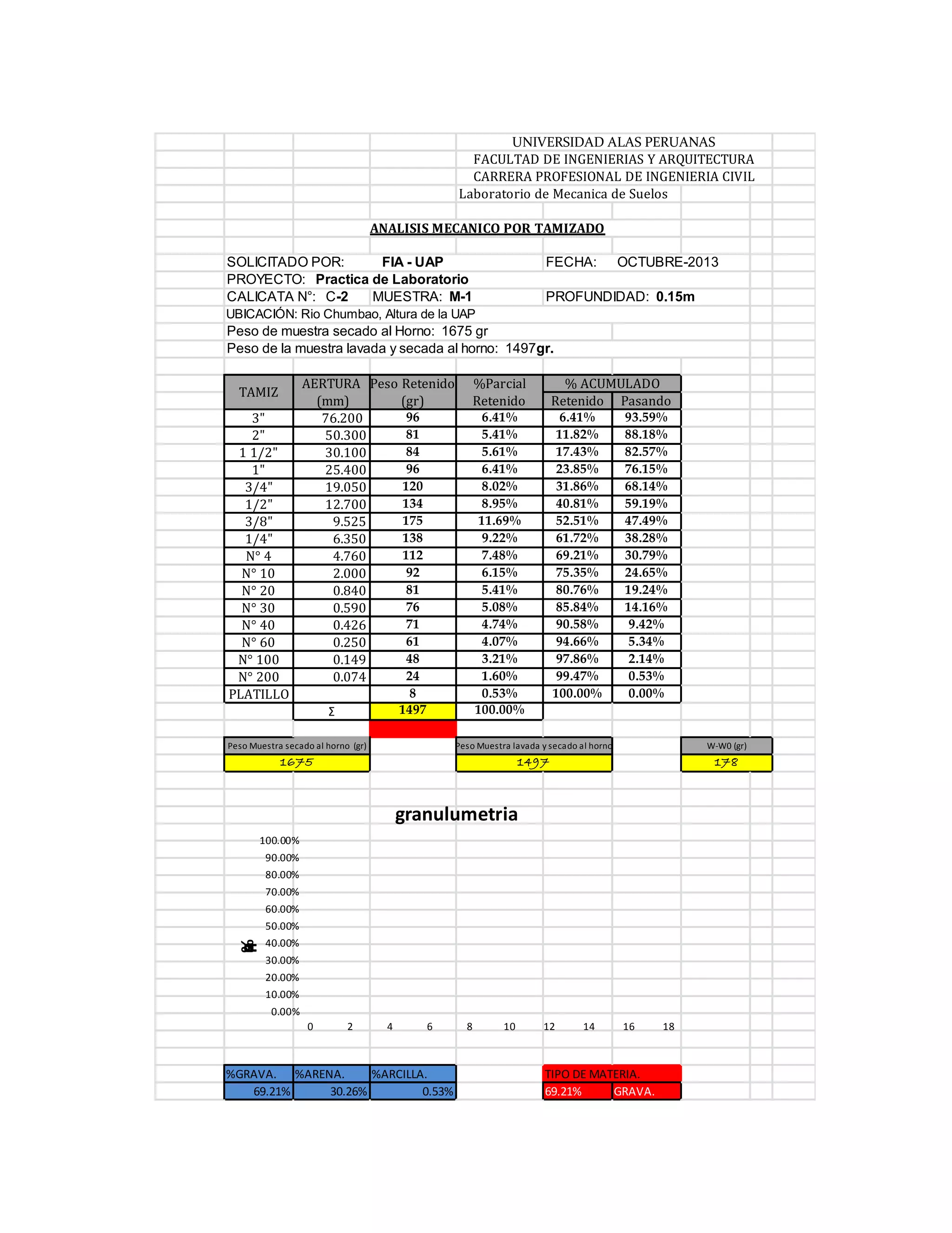 UNIVERSIDAD ALAS PERUANAS
FACULTAD DE INGENIERIAS Y ARQUITECTURA
CARRERA PROFESIONAL DE INGENIERIA CIVIL
Laboratorio de Mecanica de Suelos
ANALISIS MECANICO POR TAMIZADO
SOLICITADO POR:
FIA - UAP
PROYECTO: Practica de Laboratorio
CALICATA N°: C-2
MUESTRA: M-1

FECHA:

OCTUBRE-2013

PROFUNDIDAD: 0.15m

UBICACIÓN: Rio Chumbao, Altura de la UAP

Peso de muestra secado al Horno: 1675 gr
Peso de la muestra lavada y secada al horno: 1497gr.
TAMIZ
3"
2"
1 1/2"
1"
3/4"
1/2"
3/8"
1/4"
N° 4
N° 10
N° 20
N° 30
N° 40
N° 60
N° 100
N° 200
PLATILLO

AERTURA Peso Retenido
(mm)
(gr)
96
76.200
81
50.300
84
30.100
96
25.400
120
19.050
134
12.700
175
9.525
138
6.350
112
4.760
92
2.000
81
0.840
76
0.590
71
0.426
61
0.250
48
0.149
24
0.074

%Parcial
Retenido
6.41%
5.41%
5.61%
6.41%
8.02%
8.95%
11.69%
9.22%
7.48%
6.15%
5.41%
5.08%
4.74%
4.07%
3.21%
1.60%
0.53%
100.00%

8
1497

Σ

% ACUMULADO
Retenido Pasando
6.41%
11.82%
17.43%
23.85%
31.86%
40.81%
52.51%
61.72%
69.21%
75.35%
80.76%
85.84%
90.58%
94.66%
97.86%
99.47%
100.00%

93.59%
88.18%
82.57%
76.15%
68.14%
59.19%
47.49%
38.28%
30.79%
24.65%
19.24%
14.16%
9.42%
5.34%
2.14%
0.53%
0.00%

Peso Muestra secado al horno (gr)

Peso Muestra lavada y secado al horno

W-W0 (gr)

1675

1497

178

granulumetria
100.00%
90.00%
80.00%
70.00%
60.00%

s
a
p
e
u
q
%

50.00%
40.00%
30.00%
20.00%
10.00%
0.00%
0

2

4

6

%GRAVA. %ARENA.
%ARCILLA.
69.21%
30.26%
0.53%

8

10

12

14

16

TIPO DE MATERIA.
69.21%
GRAVA.

18

 