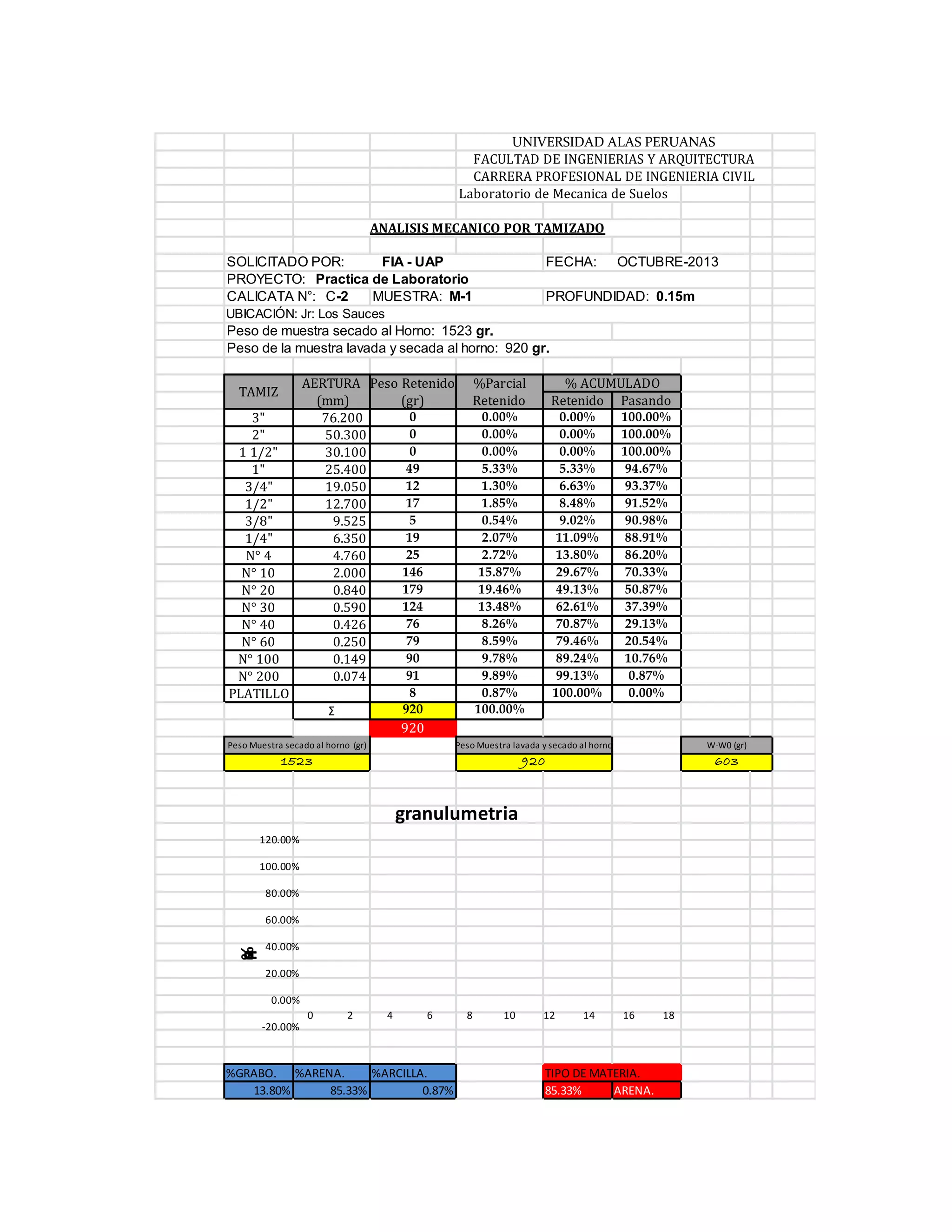 UNIVERSIDAD ALAS PERUANAS
FACULTAD DE INGENIERIAS Y ARQUITECTURA
CARRERA PROFESIONAL DE INGENIERIA CIVIL
Laboratorio de Mecanica de Suelos
ANALISIS MECANICO POR TAMIZADO
SOLICITADO POR:
FIA - UAP
PROYECTO: Practica de Laboratorio
CALICATA N°: C-2
MUESTRA: M-1

FECHA:

OCTUBRE-2013

PROFUNDIDAD: 0.15m

UBICACIÓN: Jr: Los Sauces

Peso de muestra secado al Horno: 1523 gr.
Peso de la muestra lavada y secada al horno: 920 gr.
TAMIZ
3"
2"
1 1/2"
1"
3/4"
1/2"
3/8"
1/4"
N° 4
N° 10
N° 20
N° 30
N° 40
N° 60
N° 100
N° 200
PLATILLO

AERTURA Peso Retenido
(mm)
(gr)
0
76.200
0
50.300
0
30.100
49
25.400
12
19.050
17
12.700
5
9.525
19
6.350
25
4.760
146
2.000
179
0.840
124
0.590
76
0.426
79
0.250
90
0.149
91
0.074

%Parcial
Retenido
0.00%
0.00%
0.00%
5.33%
1.30%
1.85%
0.54%
2.07%
2.72%
15.87%
19.46%
13.48%
8.26%
8.59%
9.78%
9.89%
0.87%
100.00%

8
920

Σ

% ACUMULADO
Retenido Pasando
0.00%
0.00%
0.00%
5.33%
6.63%
8.48%
9.02%
11.09%
13.80%
29.67%
49.13%
62.61%
70.87%
79.46%
89.24%
99.13%
100.00%

100.00%
100.00%
100.00%
94.67%
93.37%
91.52%
90.98%
88.91%
86.20%
70.33%
50.87%
37.39%
29.13%
20.54%
10.76%
0.87%
0.00%

920
Peso Muestra secado al horno (gr)

Peso Muestra lavada y secado al horno

W-W0 (gr)

152 3

92 0

603

granulumetria
120.00%
100.00%
80.00%

s
a
p
e
u
q
%

60.00%
40.00%
20.00%
0.00%
-20.00%

0

2

4

6

%GRABO. %ARENA.
%ARCILLA.
13.80%
85.33%
0.87%

8

10

12

14

16

TIPO DE MATERIA.
85.33%
ARENA.

18

 