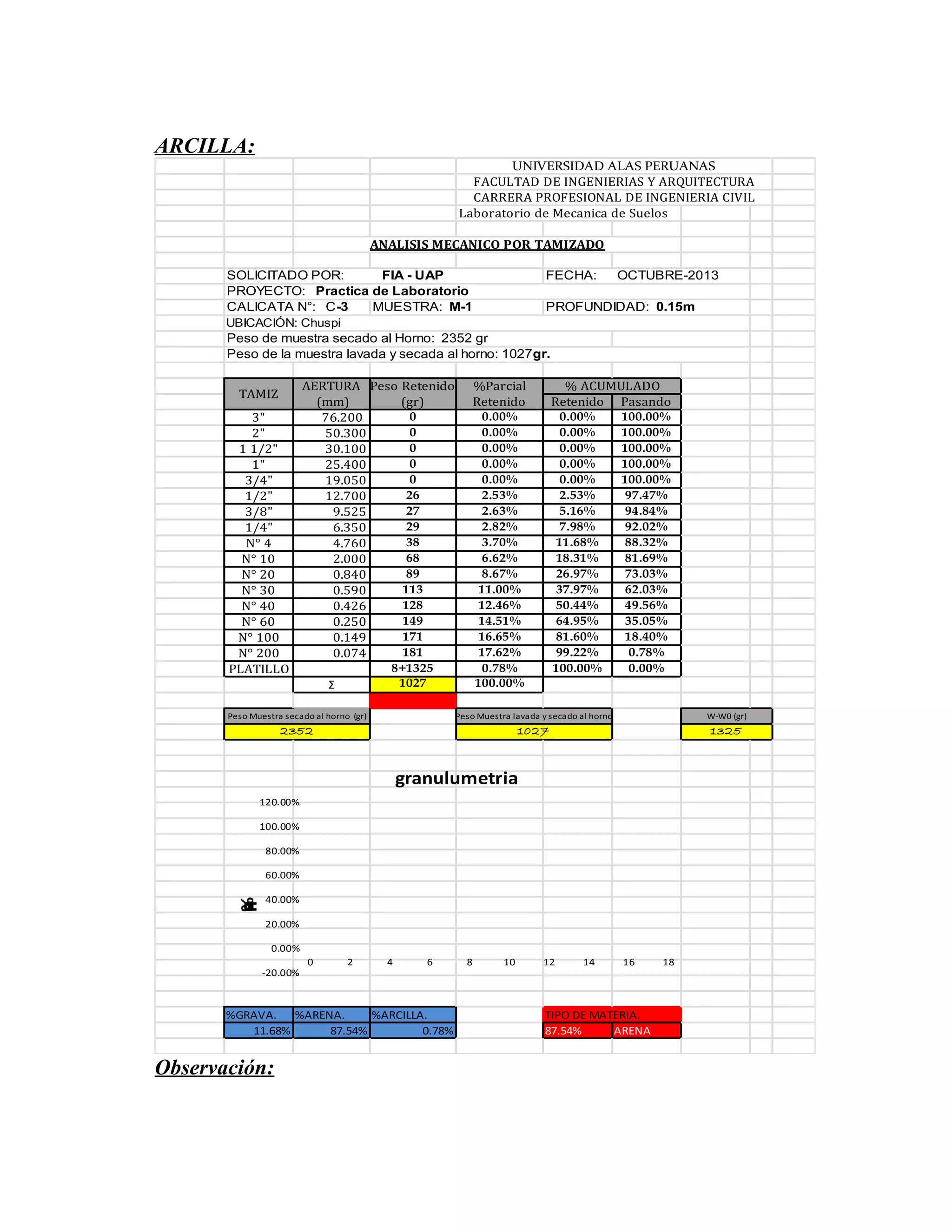 ARCILLA:
UNIVERSIDAD ALAS PERUANAS
FACULTAD DE INGENIERIAS Y ARQUITECTURA
CARRERA PROFESIONAL DE INGENIERIA CIVIL
Laboratorio de Mecanica de Suelos
ANALISIS MECANICO POR TAMIZADO
SOLICITADO POR:
FIA - UAP
PROYECTO: Practica de Laboratorio
CALICATA N°: C-3
MUESTRA: M-1

FECHA:

OCTUBRE-2013

PROFUNDIDAD: 0.15m

UBICACIÓN: Chuspi

Peso de muestra secado al Horno: 2352 gr
Peso de la muestra lavada y secada al horno: 1027gr.
TAMIZ
3"
2"
1 1/2"
1"
3/4"
1/2"
3/8"
1/4"
N° 4
N° 10
N° 20
N° 30
N° 40
N° 60
N° 100
N° 200
PLATILLO

AERTURA Peso Retenido
(mm)
(gr)
0
76.200
0
50.300
0
30.100
0
25.400
0
19.050
26
12.700
27
9.525
29
6.350
38
4.760
68
2.000
89
0.840
113
0.590
128
0.426
149
0.250
171
0.149
181
0.074

%Parcial
Retenido
0.00%
0.00%
0.00%
0.00%
0.00%
2.53%
2.63%
2.82%
3.70%
6.62%
8.67%
11.00%
12.46%
14.51%
16.65%
17.62%
0.78%
100.00%

8+1325
1027

Σ

% ACUMULADO
Retenido Pasando
0.00%
0.00%
0.00%
0.00%
0.00%
2.53%
5.16%
7.98%
11.68%
18.31%
26.97%
37.97%
50.44%
64.95%
81.60%
99.22%
100.00%

100.00%
100.00%
100.00%
100.00%
100.00%
97.47%
94.84%
92.02%
88.32%
81.69%
73.03%
62.03%
49.56%
35.05%
18.40%
0.78%
0.00%

Peso Muestra secado al horno (gr)

Peso Muestra lavada y secado al horno

W-W0 (gr)

235 2

102 7

1325

granulumetria
120.00%
100.00%
80.00%

s
a
p
e
u
q
%

60.00%
40.00%
20.00%
0.00%
-20.00%

0

2

4

6

%GRAVA.
%ARENA.
%ARCILLA.
11.68%
87.54%
0.78%

Observación:

8

10

12

14

16

TIPO DE MATERIA.
87.54%
ARENA

18

 