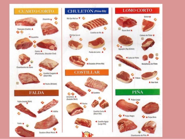 cortes de carnes rojas y blancas, procedimientos básicos y