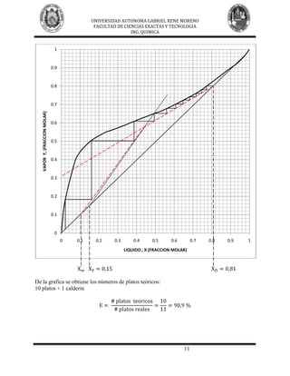 UNIVERSIDAD AUTONOMA GABRIEL RENE MORENO
                                                FACULTAD DE CIENCIAS EXACTAS Y TECNOLOGIA
                                                               ING. QUIMICA


                                1


                               0.9


                               0.8


                               0.7
   VAPOR Y, (FRACCION MOLAR)




                               0.6


                               0.5


                               0.4


                               0.3


                               0.2


                               0.1


                                0
                                     0   0.1    0.2     0.3       0.4     0.5      0.6        0.7   0.8   0.9   1
                                                              LIQUIDO , X (FRACCION MOLAR)




De la grafica se obtiene los números de platos teóricos:
10 platos + 1 calderin




                                                                                         11
 