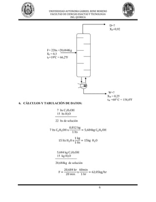 UNIVERSIDAD AUTONOMA GABRIEL RENE MORENO
                 FACULTAD DE CIENCIAS EXACTAS Y TECNOLOGIA
                                ING. QUIMICA


                                                              D=?
                                                              XD=0,92




               F= 22lts =20,684Kg
               XF = 0,3
               tF=19ºC = 66,2ºF




                                                              W=?
                                                             XW = 0,25
                                                             tW =68º C = 154,4ºF
6. CÁLCULOS Y TABULACIÓN DE DATOS:

                      7 lts C2H5OH
                      15 lts H2O

                     22 lts de solución




                      5,684 kg C2H5OH
                      15 kg H2O

                     20,684kg de solución




                                                    6
 