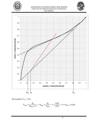 UNIVERSIDAD AUTONOMA GABRIEL RENE MORENO
                                                FACULTAD DE CIENCIAS EXACTAS Y TECNOLOGIA
                                                               ING. QUIMICA


                                1


                               0.9


                               0.8


                               0.7
   VAPOR Y, (FRACCION MOLAR)




                               0.6


                               0.5


                               0.4


                               0.3


                               0.2


                               0.1


                                0
                                     0   0.1     0.2    0.3       0.4     0.5      0.6       0.7   0.8   0.9   1
                                                              LIQUIDO , X (FRACCION MOLAR)




De la grafica Ymin = 0,41




                                                                                         9
 