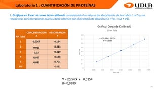 28
1. Grafique en Excel la curva de la calibrado considerando los valores de absorbancia de los tubos 1 al 5 y sus
respectivas concentraciones que las debe obtener por el principio de dilución (C1 • V1 = C2 • V2).
y = 20,54x + 0,0154
R² = 0,9989
0
0.1
0.2
0.3
0.4
0.5
0.6
0.7
0.8
0 0.005 0.01 0.015 0.02 0.025 0.03 0.035
Axis
Title
Axis Title
Chart Title
Gráfico: Curva de Calibrado
CONCENTRACIÓN
X
ABSORBANCIA
Y
Nº Tubo
1 0,0067 0,154
2 0,013 0,283
3 0,02 0,429
4 0,027 0,558
5 0,033 0,701
MP 0,481
Y = 20,54 X + 0,0154
R= 0,9989
 