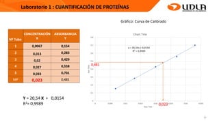 32
y = 20,54x + 0,0154
R² = 0,9989
0
0.1
0.2
0.3
0.4
0.5
0.6
0.7
0.8
0 0.005 0.01 0.015 0.02 0.025 0.03 0.035
Axis
Title
Axis Title
Chart Title
0,481
0,023
Gráfico: Curva de Calibrado
CONCENTRACIÓN
X
ABSORBANCIA
Y
Nº Tubo
1 0,0067 0,154
2 0,013 0,283
3 0,02 0,429
4 0,027 0,558
5 0,033 0,701
MP 0,481
Y = 20,54 X + 0,0154
R2= 0,9989
0,023
 